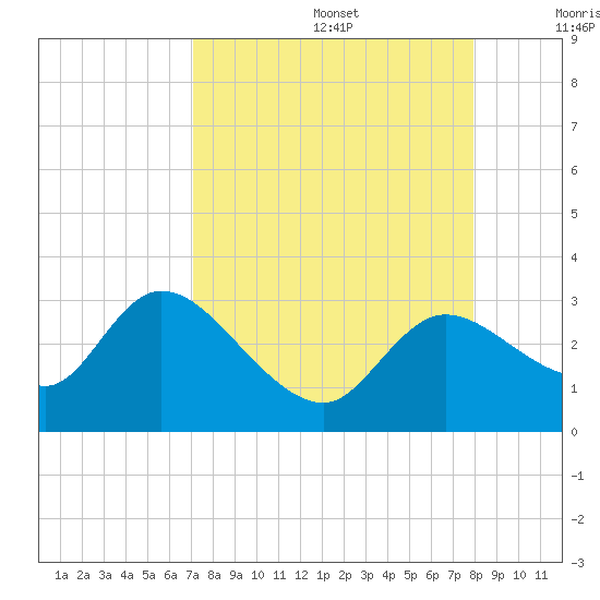 Bayport tide chart for Saturday, August 28, 2021