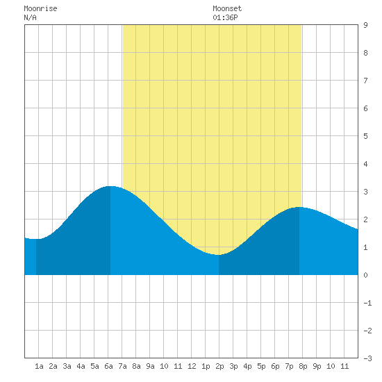 Bayport tide chart for Sunday, August 29, 2021