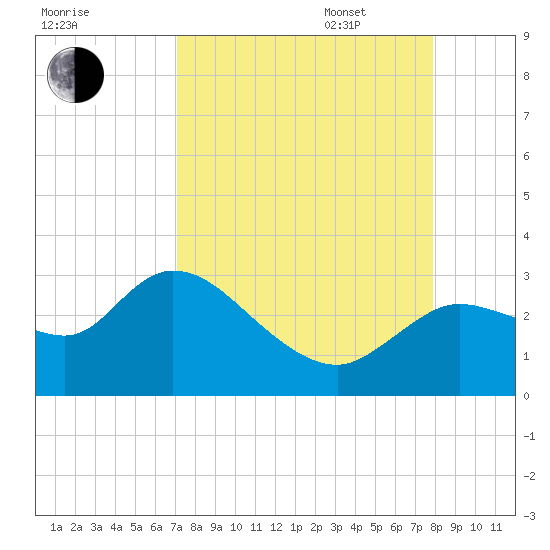 Bayport tide chart for Monday, August 30, 2021