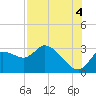 Bayport tide chart for Wednesday, August 4, 2021