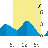 Bayport tide chart for Saturday, August 7, 2021