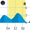Bayport tide chart for Sunday, August 8, 2021