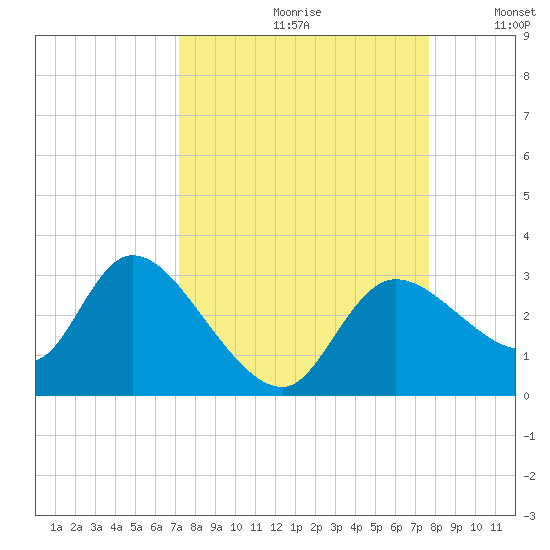 Bayport tide chart for Saturday, September 11, 2021