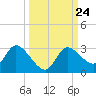 Bayport tide chart for Friday, September 24, 2021