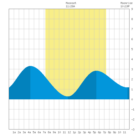 Bayport tide chart for Saturday, September 25, 2021