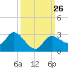Bayport tide chart for Sunday, September 26, 2021