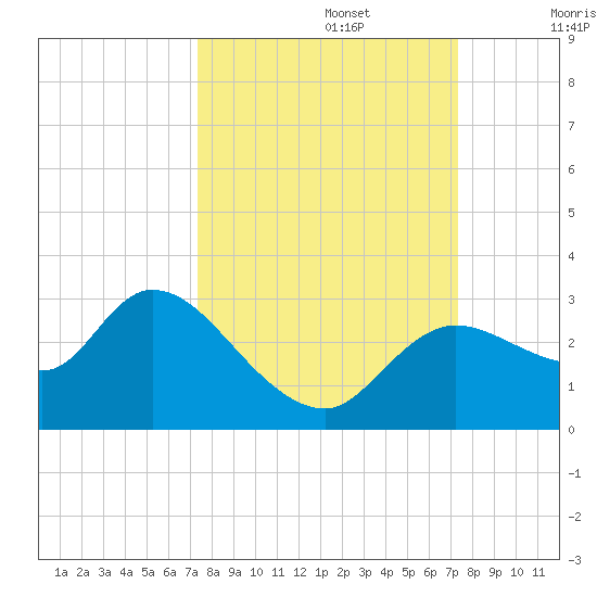 Bayport tide chart for Monday, September 27, 2021