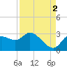 Bayport tide chart for Thursday, September 2, 2021