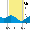 Bayport tide chart for Thursday, September 30, 2021