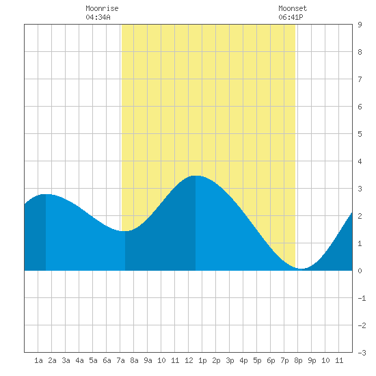 Bayport tide chart for Saturday, September 4, 2021