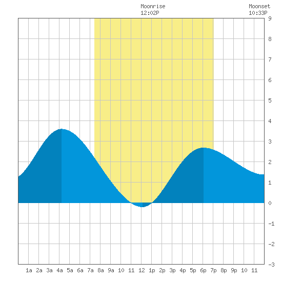 Bayport tide chart for Sunday, October 10, 2021