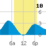 Bayport tide chart for Sunday, October 10, 2021