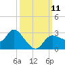Bayport tide chart for Monday, October 11, 2021