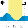 Bayport tide chart for Tuesday, October 12, 2021