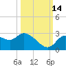 Bayport tide chart for Thursday, October 14, 2021