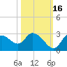 Bayport tide chart for Saturday, October 16, 2021