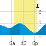 Bayport tide chart for Friday, October 1, 2021