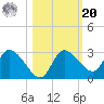 Bayport tide chart for Wednesday, October 20, 2021