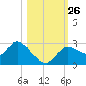 Bayport tide chart for Tuesday, October 26, 2021