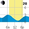 Bayport tide chart for Thursday, October 28, 2021