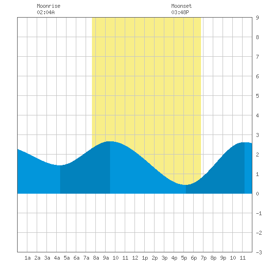 Bayport tide chart for Saturday, October 30, 2021