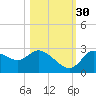 Bayport tide chart for Saturday, October 30, 2021