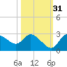 Bayport tide chart for Sunday, October 31, 2021