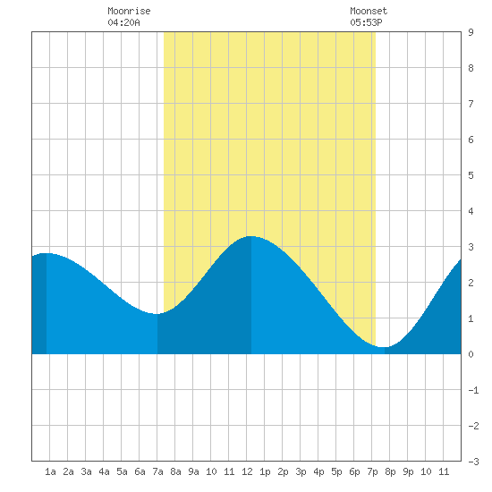 Bayport tide chart for Sunday, October 3, 2021