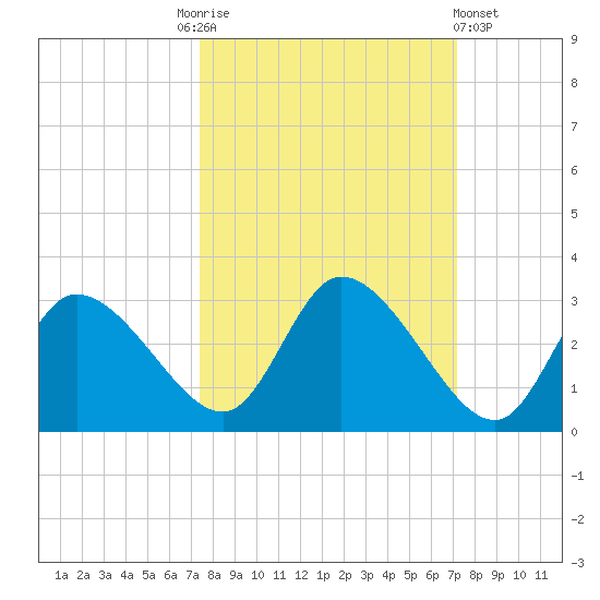 Bayport tide chart for Tuesday, October 5, 2021