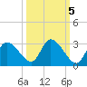 Bayport tide chart for Tuesday, October 5, 2021