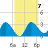 Bayport tide chart for Thursday, October 7, 2021