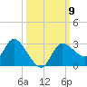 Bayport tide chart for Saturday, October 9, 2021