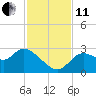 Bayport tide chart for Thursday, November 11, 2021