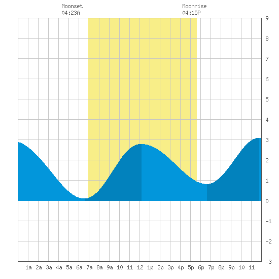 Bayport tide chart for Tuesday, November 16, 2021