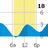 Bayport tide chart for Thursday, November 18, 2021
