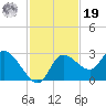 Bayport tide chart for Friday, November 19, 2021