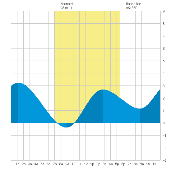 Bayport tide chart for Saturday, November 20, 2021