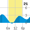 Bayport tide chart for Sunday, November 21, 2021