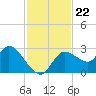 Bayport tide chart for Monday, November 22, 2021