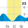 Bayport tide chart for Tuesday, November 23, 2021