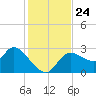 Bayport tide chart for Wednesday, November 24, 2021