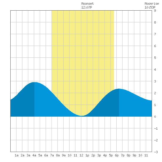 Bayport tide chart for Thursday, November 25, 2021
