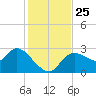 Bayport tide chart for Thursday, November 25, 2021