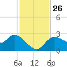 Bayport tide chart for Friday, November 26, 2021