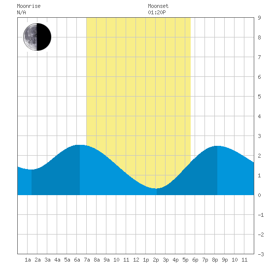 Bayport tide chart for Saturday, November 27, 2021