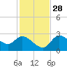 Bayport tide chart for Sunday, November 28, 2021