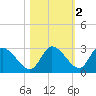 Bayport tide chart for Tuesday, November 2, 2021