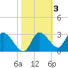 Bayport tide chart for Wednesday, November 3, 2021