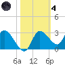 Bayport tide chart for Thursday, November 4, 2021