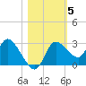 Bayport tide chart for Friday, November 5, 2021